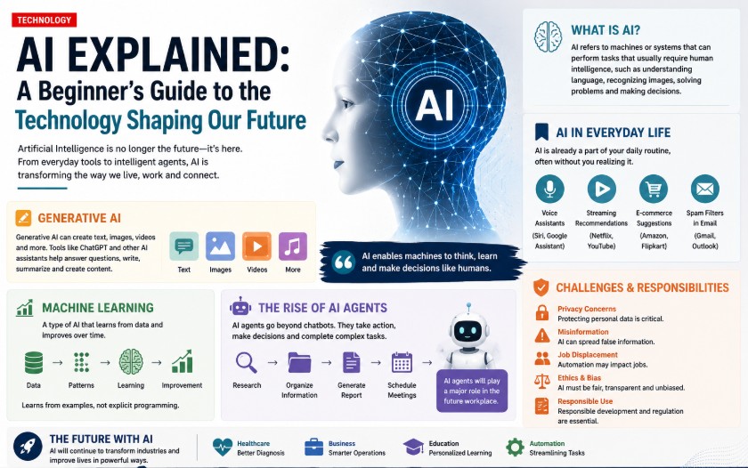 A modern editorial illustration showing a digital AI human profile surrounded by graphics representing machine learning, generative AI, AI agents, automation, and everyday applications, introducing artificial intelligence for beginners.